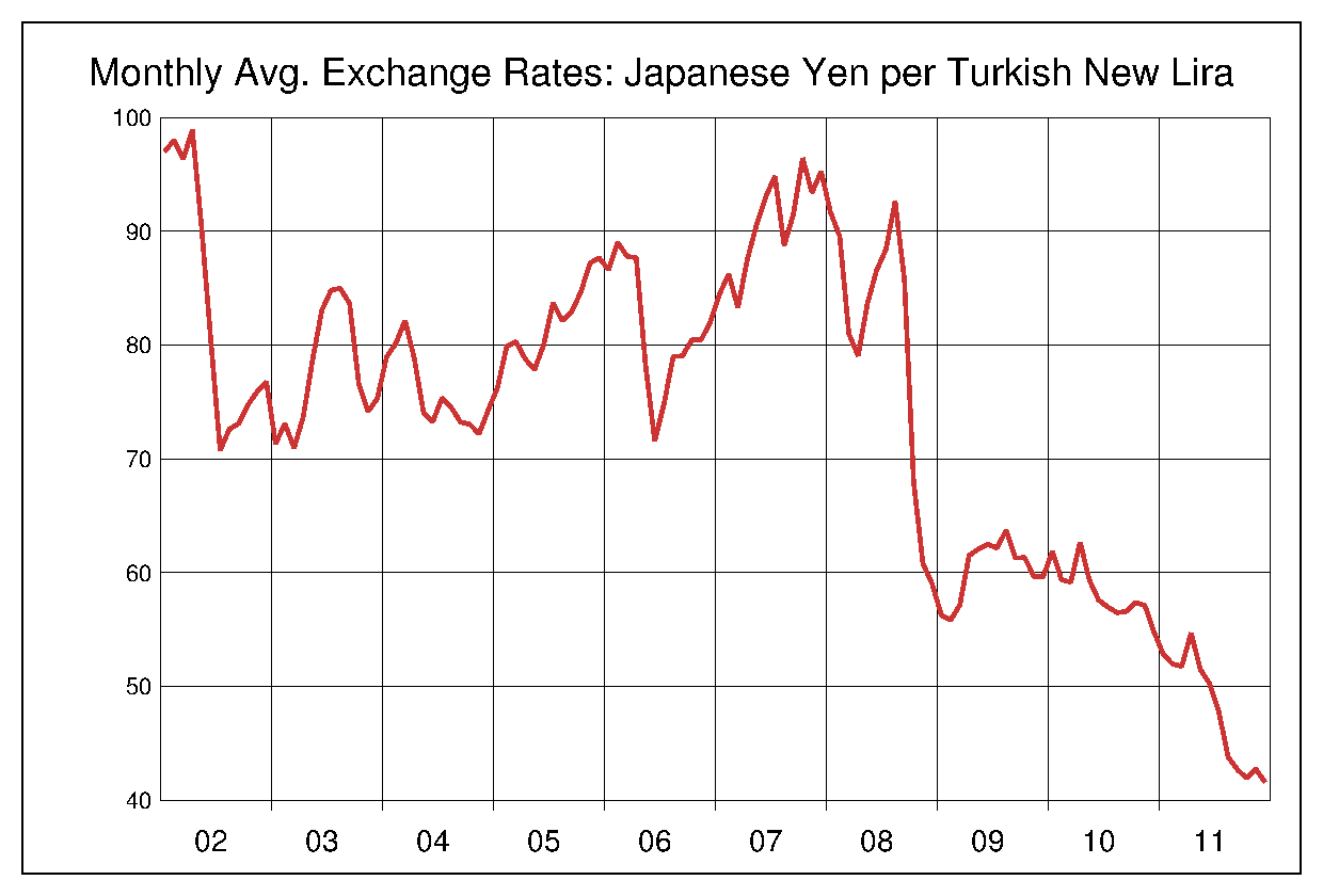 2002年から2011年までのトルコリラ/円のヒストリカルチャート